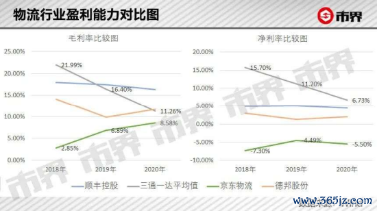 图7：物流行业盈利才略对比（起原于荟萃）