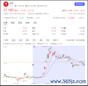 图5：京东集团股价变化图（划定2024年12月6日，起原百度股市通）