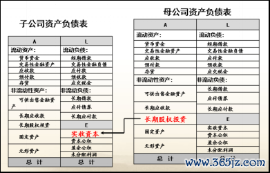 图4：子母公司钞票欠债表的联络关系