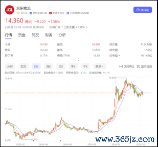 图2：京东物流股价变化图（划定2024年12月6日）